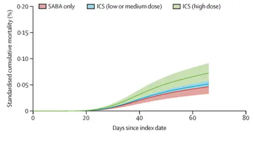 COVID-19 is Asthma's biggest threat